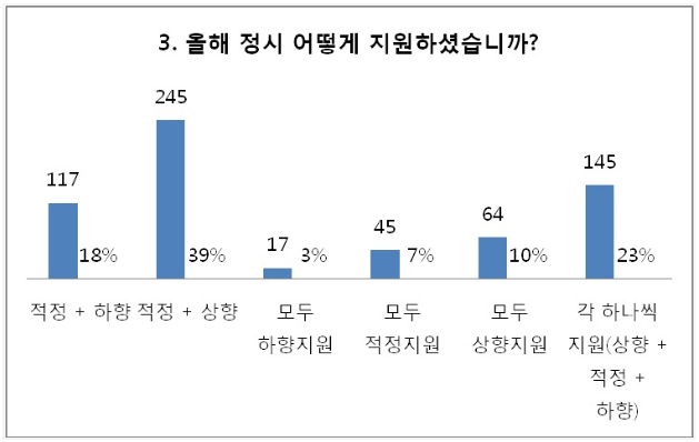 대입정시 수험생 10명중 4명 ‘적정+상향’ 지원