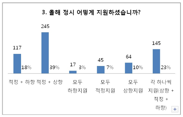 대입정시 수험생 10명중 4명 ‘적정+상향’ 지원