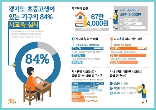 경기도 가구 84% 사교육…1인당 월평균 45만5천원