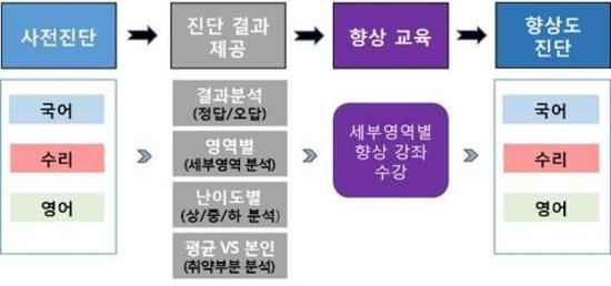한국전문대학교육협의회, 전문대학 기초학습 온라인지원 서비스 시행