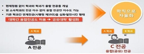 대학에 '융합전공' '다학기제' 도입…학사 운영 자율성 확대