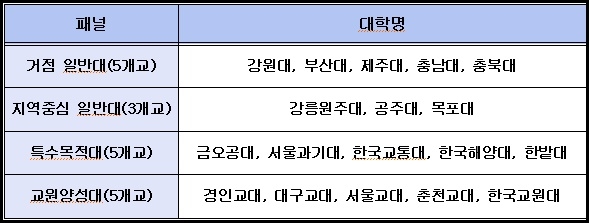 2017 국립대 혁신지원사업에 18개교 뽑혀…210억원 지원받는다