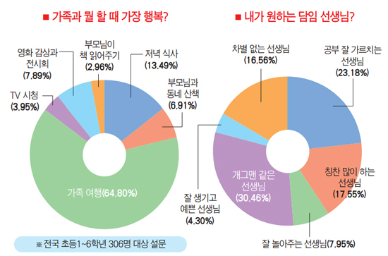 어린이 64.8% "가족과 여행 갈 때 가장 행복"