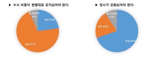 수험생이 바라는 대입정책 "수시 줄이고 정시 강화"