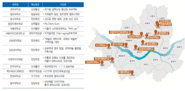 서울시-13개 대학, 청년‧지역상생 '캠퍼스타운' 첫선