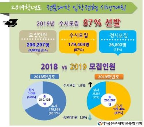 2019학년도 전문대 입시, 수시모집으로 87% 선발