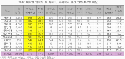 특목고·영재학교 출신 신입생 400명 넘는 대학 11곳