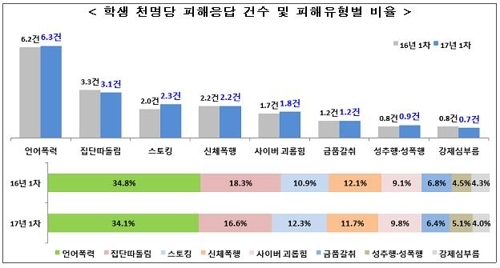 학교폭력 피해 학생 3만7천명…초등학생이 71% 차지