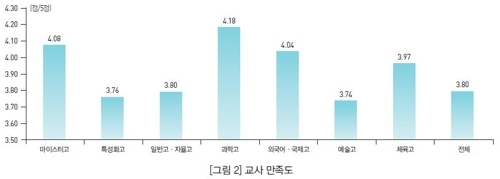 "마이스터고 학생 학교 만족도, 외고・국제고보다 높다"