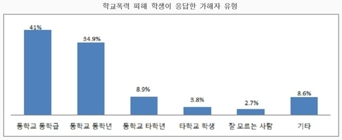 학교폭력 피해 76% "동급생에 당해"…'교실·쉬는 시간' 최다