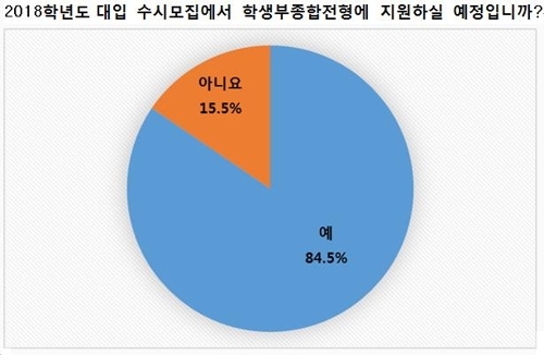 수험생 56% "학종전형 공정성 불신"…84%가 "지원할 것“