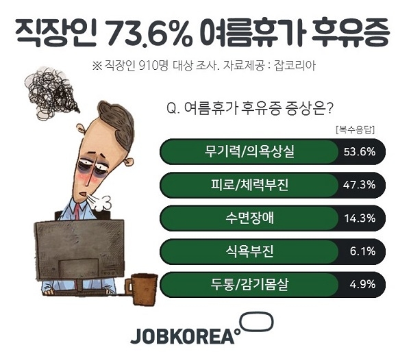 직장인 73.6%, ‘여름휴가 후유증 겪어’