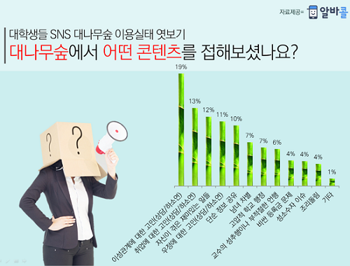 대학생 74% “온라인 대나무숲 긍정적 기능”…신뢰도는 “글쎄”