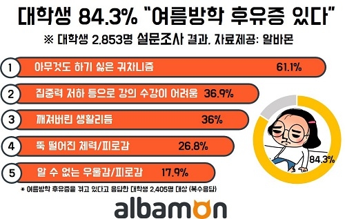 대학생들은 아직 ‘여름방학 후유증’… 후유증 TOP5는?
