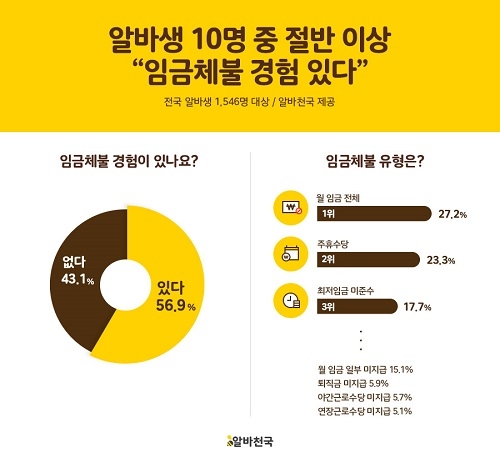 알바생 10명 중 절반 이상 임금체불 경험있어