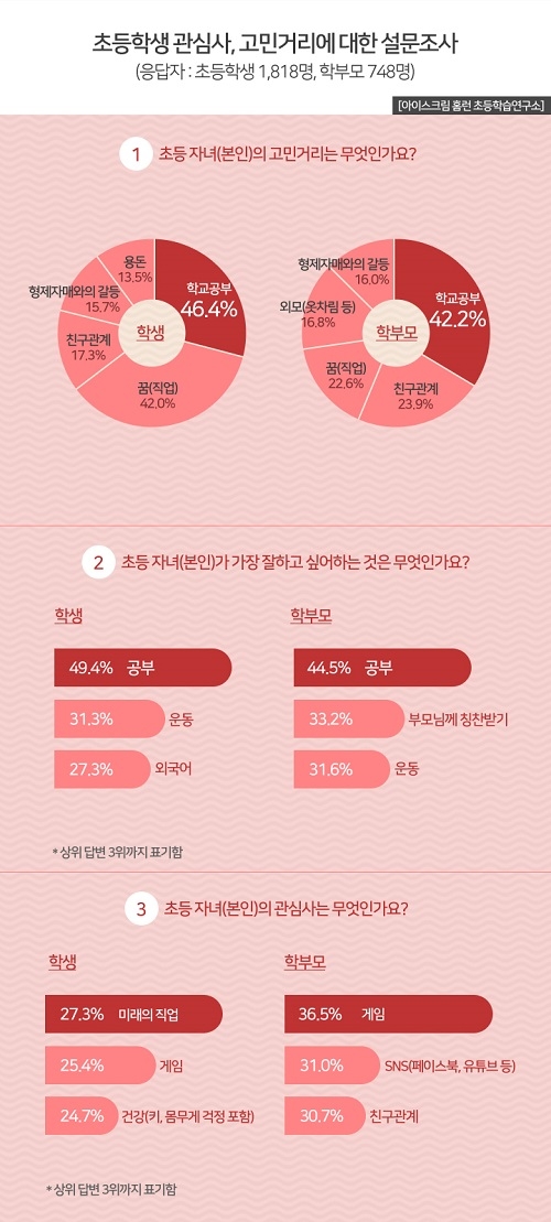 부모들은 몰랐던 초등 자녀의 관심사…1위는?