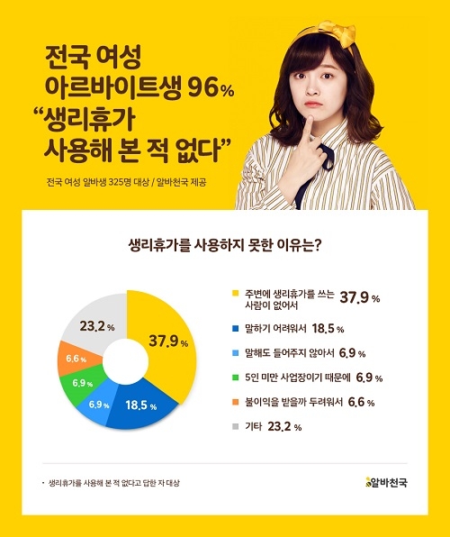 여성 알바생 96% 생리휴가 사용 한적 없다… 생리휴가 있는지도 몰라