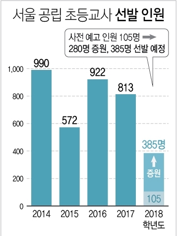 '임용절벽' 서울 초등교사 385명 선발…280명 '땜질 증원'