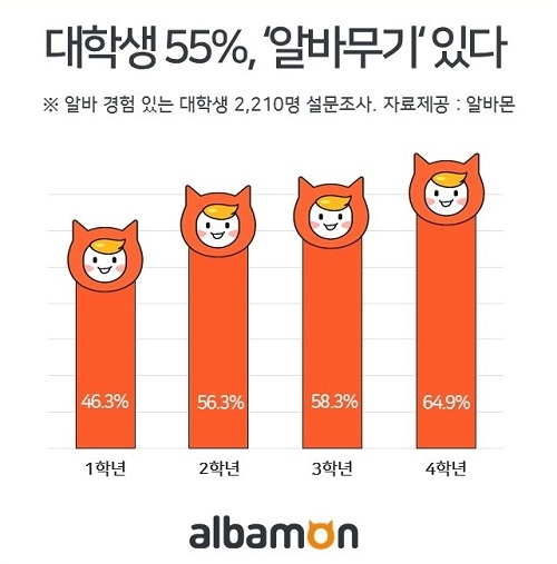 대학생 절반, ‘나만의 알바무기 있다’… 알바 구하기 비법은?
