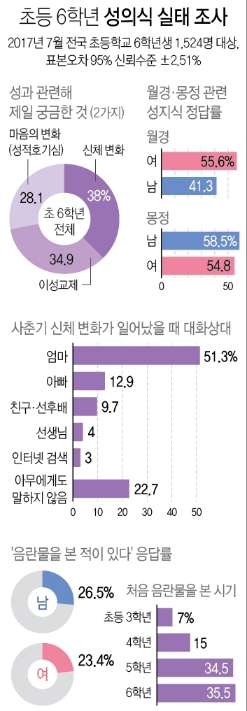 "초6학년 절반, 월경·몽정 잘 몰라"…25% 음란물 경험