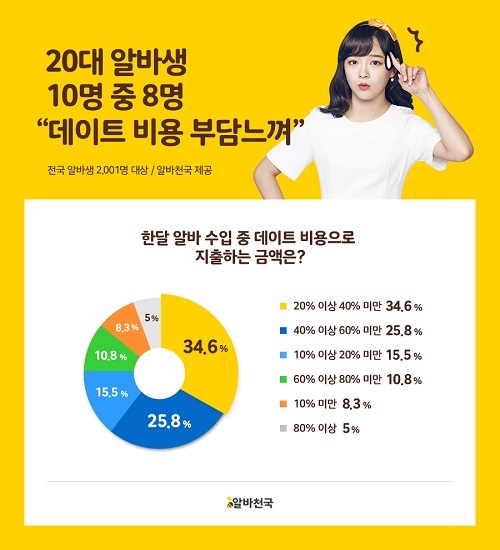 20대 알바생 데이트 비용 현황 보고서, 지출 1위는 ‘식사’