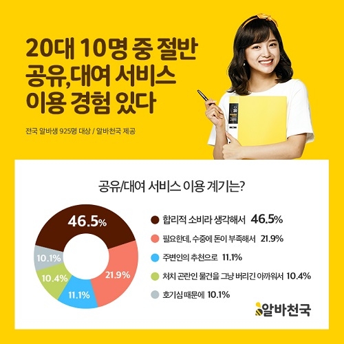 20대 아르바이트생 대부분, ‘구입’보단 ‘대여’… 공유경제 열풍