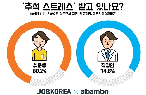성인남녀 대부분 추석 스트레스 받고 있다… 듣기 싫은 말 1위는?