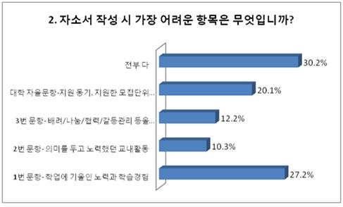고3 수험생 30% "자소서 작성, 하나부터 열까지 다 어렵다"