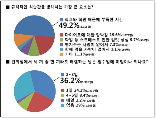 청소년들, 규칙적인 삼시세끼 못 한다… 10명 중 5명 “제때 식사 불가능”