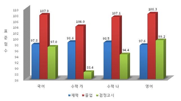 2017학년도 수능 응시자 재학·졸업 여부에 따른 표준점수 평균 비교. /한국교육과정평가원 제공