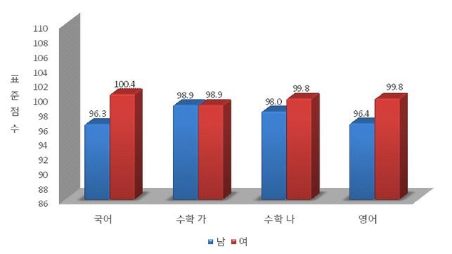 2017학년도 수능 응시자 성별에 따른 표준점수 평균 비교. /한국교육과정평가원 제공