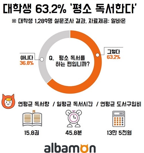 대학생 독서시간 하루 평균 46분…5명 중 2명 ‘독서 전혀 안 해’