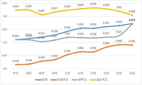 학교급별 사교육비 지니계수 / 박경미 의원실 제공