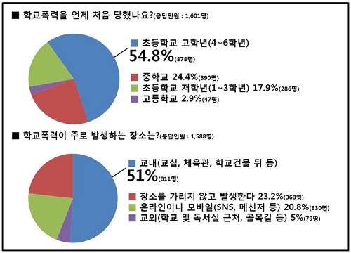 학교폭력, 같은 반 친구에게 가장 많이 당해