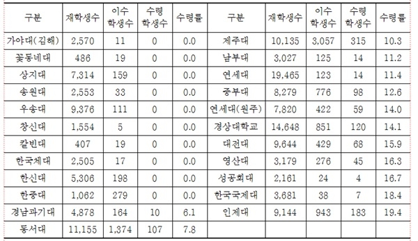 2016년 현장실습 지원비 수령 학생 비율 20%미만 대학(단위 : 명, %)/박경미 의원실 제공