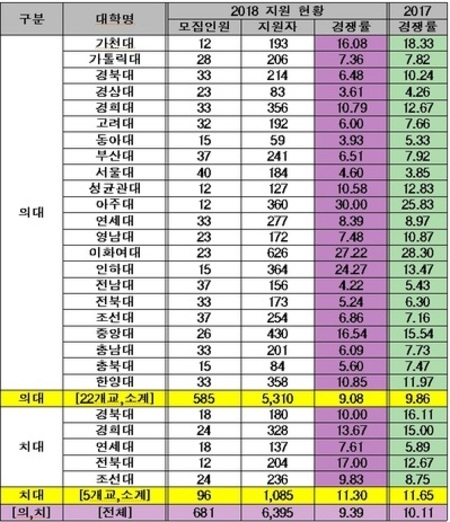 2018 전국 의치대 학사편입학 경쟁률 9.39대 1⋯전년 대비 소폭 하락