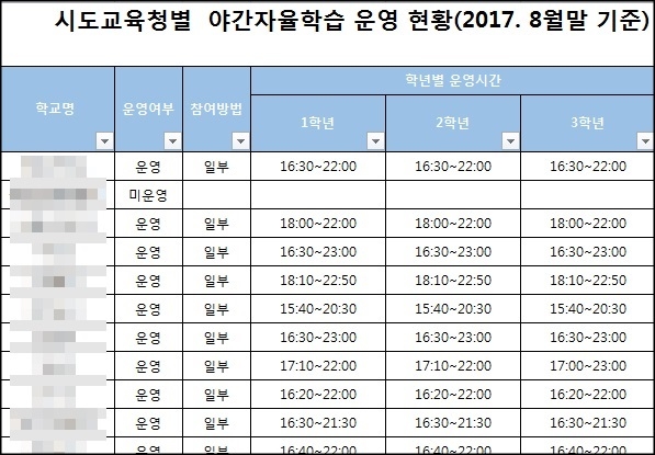 시도교육청별 야간자율학습 운영 현황 표 일부 발췌 /김병욱 의원실 제공
