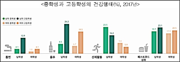 중학생과 고등학생의 건강행태(%), 2017년/ 교육부 제공