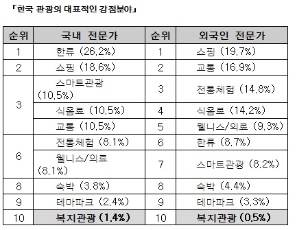 자료: 수원대 호텔관광대학원 (국내전문가 79명, 외국인전문가 46명 대상조사) *국내 전문가: 관광분야 교수, 한국관광공사, 관광분야 연구소 박사 *해외 전문가: 일본, 중국 관광분야 교수, 관광청 직원
