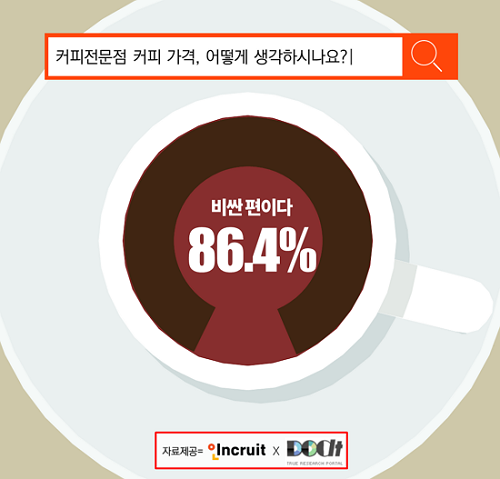 직장인 86%, “커피값 너무 비싸” 희망가격은 1잔에 ‘2800원’