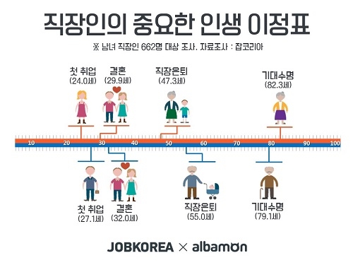 첫 직장생활 여성이 남성 보다 3년 빨라… 정년퇴직은 남성이 8년 늦어
