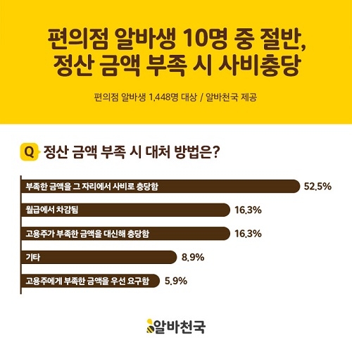 편의점 정산 시 부족한 금액 사비로 채우는 행위 임금체불에 해당돼