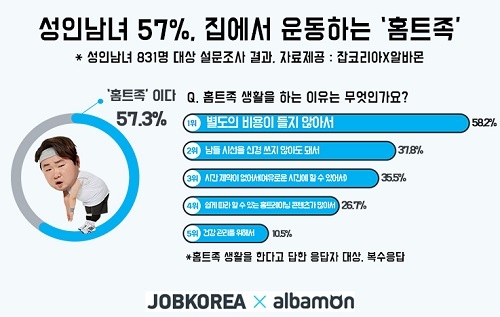 성인남녀 57%, 집에서 운동하는 ‘홈트족’