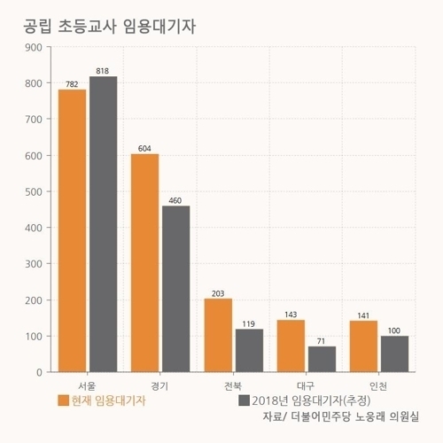 초등교사 임용대기 내년에도 2천명 넘어…1년간 고작 213명↓