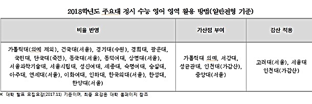 2018학년도 주요대 정시 수능 영어 영역 활용 방법(일반전형 기준). /유웨이중앙교육 제공
