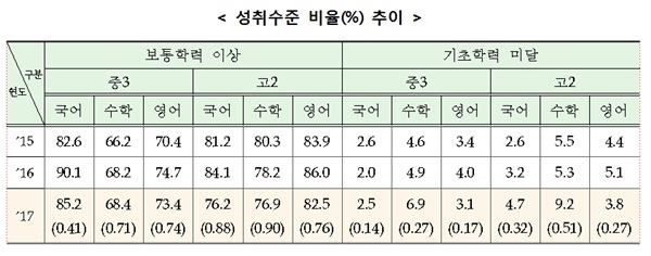 성취수준 비율(%) 추이. /교육부 제공