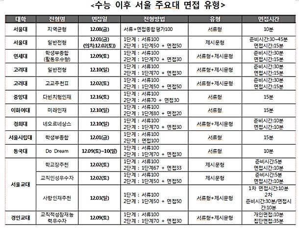 수능 이후 서울 주요대 면접 유형 및 일정. /종로학원하늘교육 제공