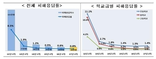 학교폭력 실태조사 바뀐다…내년부터 심층 표본조사 도입
