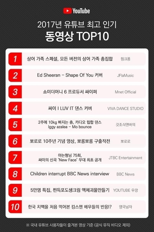 올해 국내 최고 인기 유튜브 동영상은 ‘상어가족‘