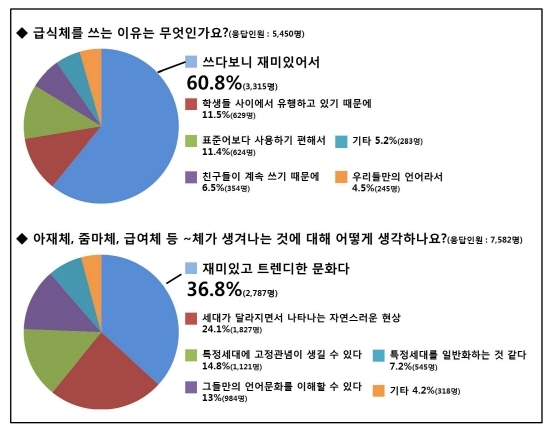 ‘빼박캔트-빼도 박도 못함’ 청소년 10명중 7명 “급식체 사용”